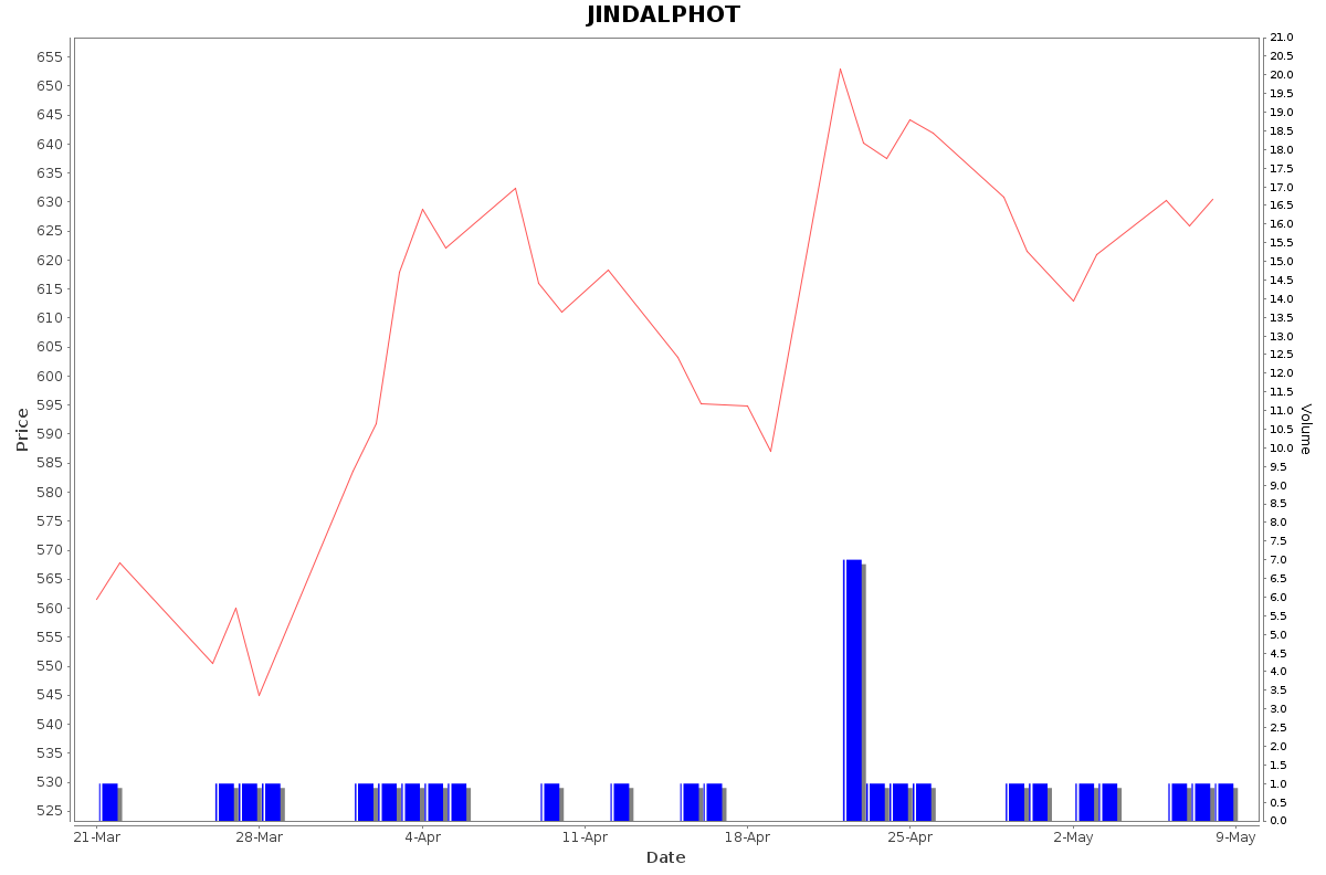 JINDALPHOT Daily Price Chart NSE Today
